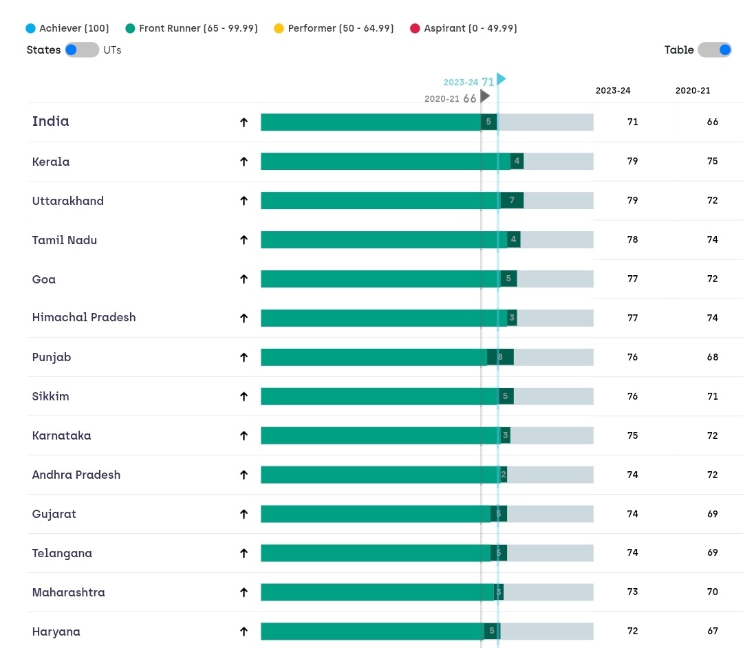 deepak_srj's tweet image. In #SDGIndiaIndex 2023-24 

Kerala, Uttarakhand emerged as the top states, by @NITIAayog 

But in Fastest growing state it&apos;s #Punjab grown 8 points basis since 2020 to 2023.

Thanks to @AamAadmiParty @BhagwantMann
🇮🇳

#Drisey #earthquake #paofc #Chiranjeevi #Venezuela