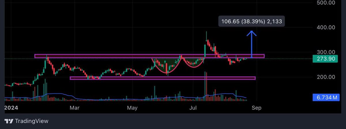 TheMestroTrader's tweet photo. GUESS THE REVERSAL STOCK NAME🔥 

  ⭕️BIG reversal Possible
  ⭕️Operator Tracing Found
  ⭕Big Big News are coming
  ⭕️Hint - It is a PSU🔥

FOLLOW, LIKE &amp; RETWEET♻️&amp; COMMENT (Done) to GET the Stock Name.
#ReversalStock #StockMarket #Traders  #Penny #PSU https://t.co/NsvRWzeliQ