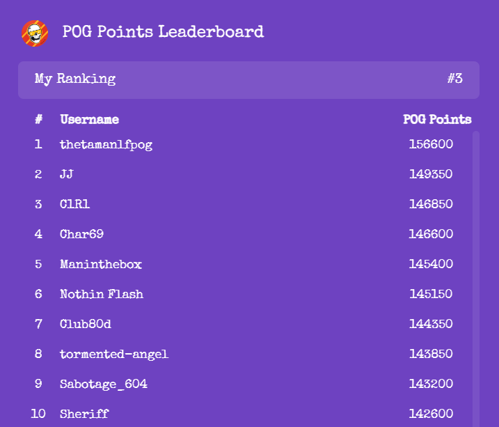 iambarabas29's tweet photo. @PogDigital ๐ฅ Huge thanks for the 2K points, @PogDigital! ๐ Back in the Top 3, baby! ๐ฅ Let's keep the momentum going! ๐
#LFPOG #POGEmbassy #PogDigital #Web3 #NFT #Solana #Doodles https://t.co/DG8vc1qqD8