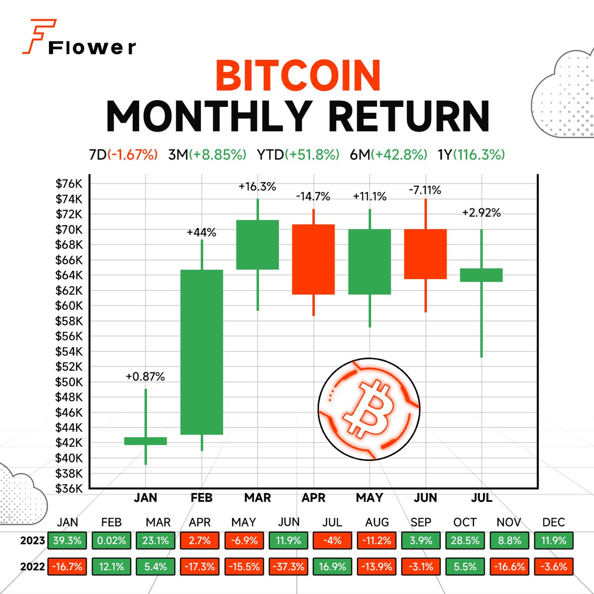 FlowerEx_Global's tweet photo. 📊 How has Bitcoin performed this month? 

Let's dive into the numbers and see the trends! 📈 

💬Download Flower : https://t.co/4qllETYdo8
🚀Trade Bitcoin：https://t.co/tD3E1uq9oJ

#Bitcoin #Crypto #MonthlyReturn #Flower https://t.co/JEaBhcR2V8