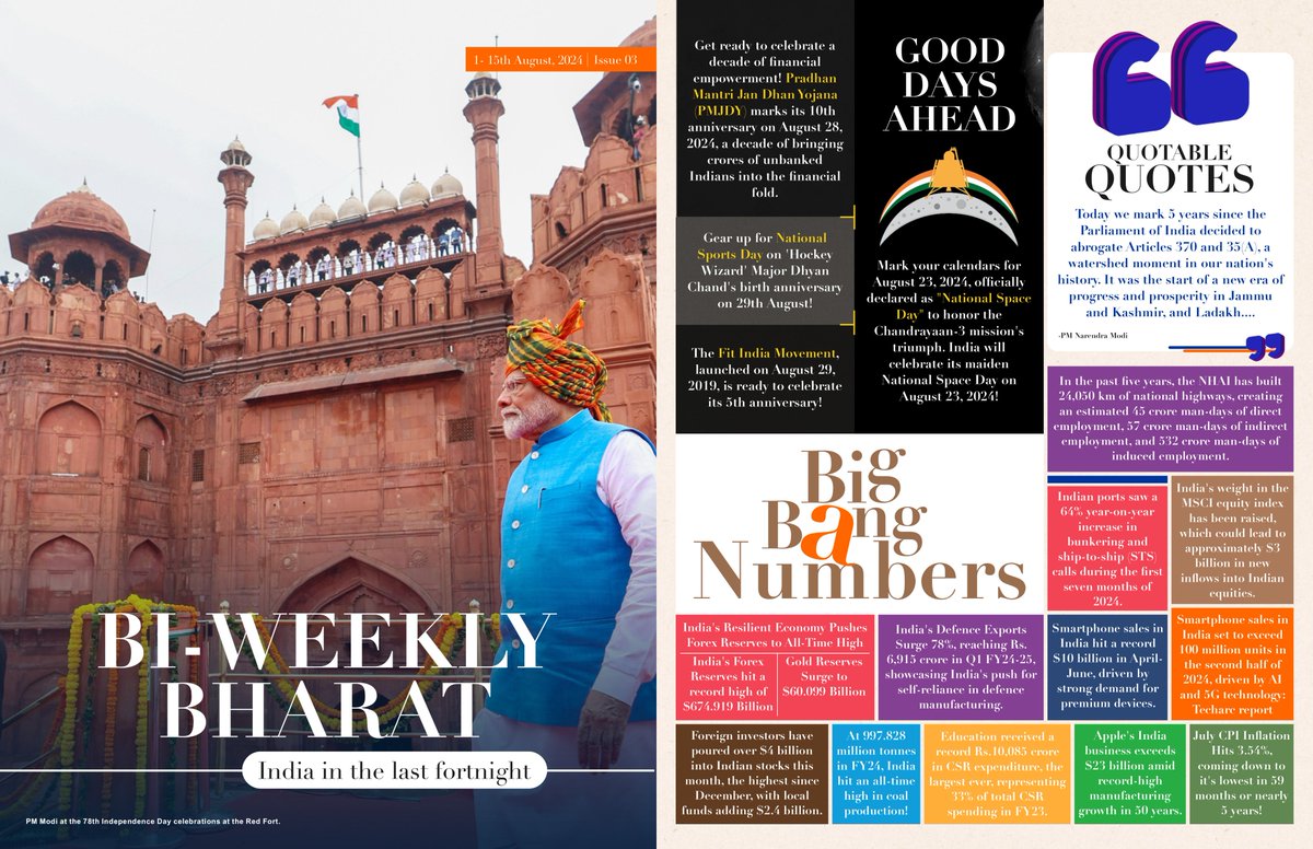 narendramodi_in's tweet photo. #BiWeeklyBharat for this Fortnight is Here!
📈 India on track to become a $55 trillion economy by 2047 with 8% growth: IMF
📱UPI transactions surged 10X in 4 years, from 12.5 Billion to 131 Billion!
📶Internet subscribers jumped from 251.59 Million to 954.4 Million in 10 years!
🛍️India’s smartphone sales hit $10B in Apr-Jun
🛣️National Highways expanded over 60% in a decade!
And so much more! Discover latest developments in this edition.
Read now on the NaMo App: https://t.co/MBOPLSQRMO