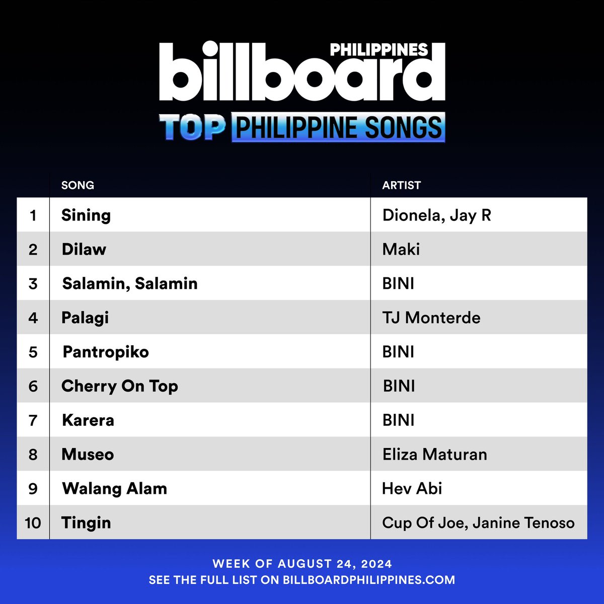 thinksley's tweet photo. 🚨 For several consecutive weeks, #BINI dominates the Top 10 of @BBPHOfficial charts with multiple entries, the most among local &amp; international artists. 

At present, @BINI_ph is the ONLY PPop group charting on the “Hot 100” (7 tracks) &amp; on the “Top Philippine Songs” (5 tracks). https://t.co/hqpst5DFWE
