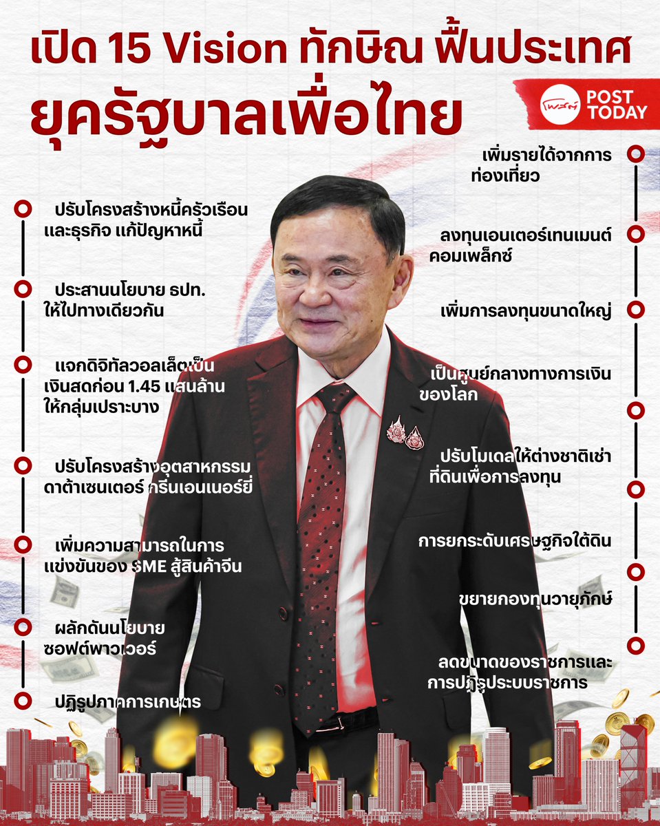 PostToday's tweet photo. เปิดโรดแมป"ทักษิณ ชินวัตร" ตั้งรัฐบาลใหม่ต้องทำทันที
.
อ่านข่าวเพิ่มเติมที่ : https://t.co/nJ0KFsiUHW
.
#ทักษิณ #ชินวัตร
#เนชั่นทีวี
#เนชั่นกรุ๊ป
#VisionforThailand
#การเมือง
#เศรษฐกิจ
#ดิจิทัลวอลเล็ต10000บาท https://t.co/ldHeQU2jKZ