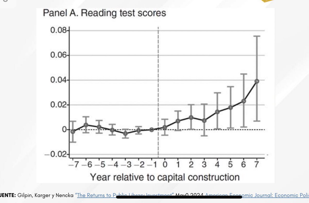 La inversión en bibliotecas aumenta el rendimiento en las pruebas de lectura de los estudiantes de esa zona. Una inversión de 200$ por estudiante incrementa en un 4% d.e. los resultados en los distritos en donde se ha invertido anele.org/wp-content/upl…