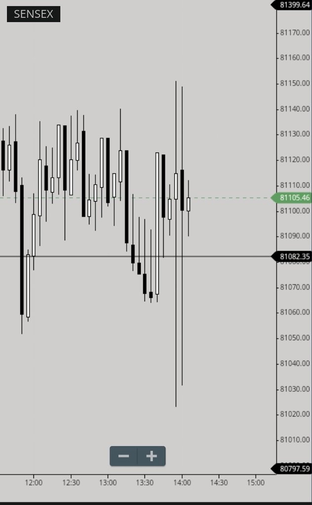 rakshitraii's tweet image. Oh so you sell #Straddle on 2 pm right? 

Here&apos;s a gift from #sensex
  Hope you&apos;ll enjoy 😊