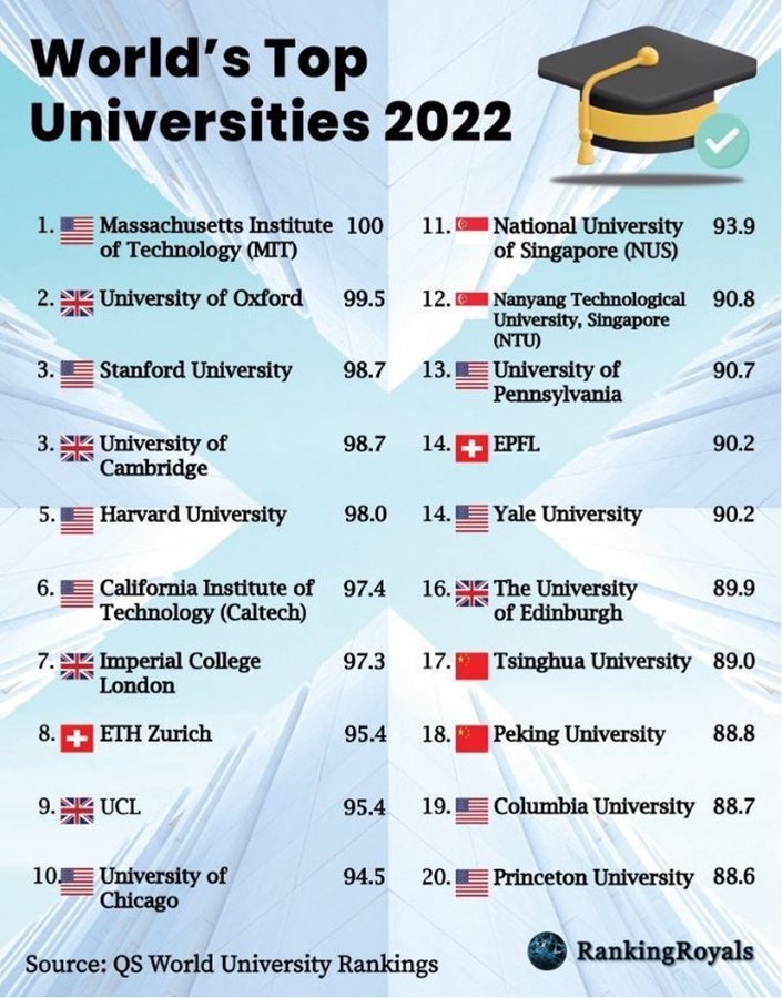 Top Universities: