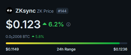 $ZK is looking solid right now. If this continues, we could see the first ever green month for ZK since it launched.

People can fud ZK all they like but <a href="/zksync/">ZKsync</a> has the tech that is needed in crypto.

This is why I'm still bullish on zksync.