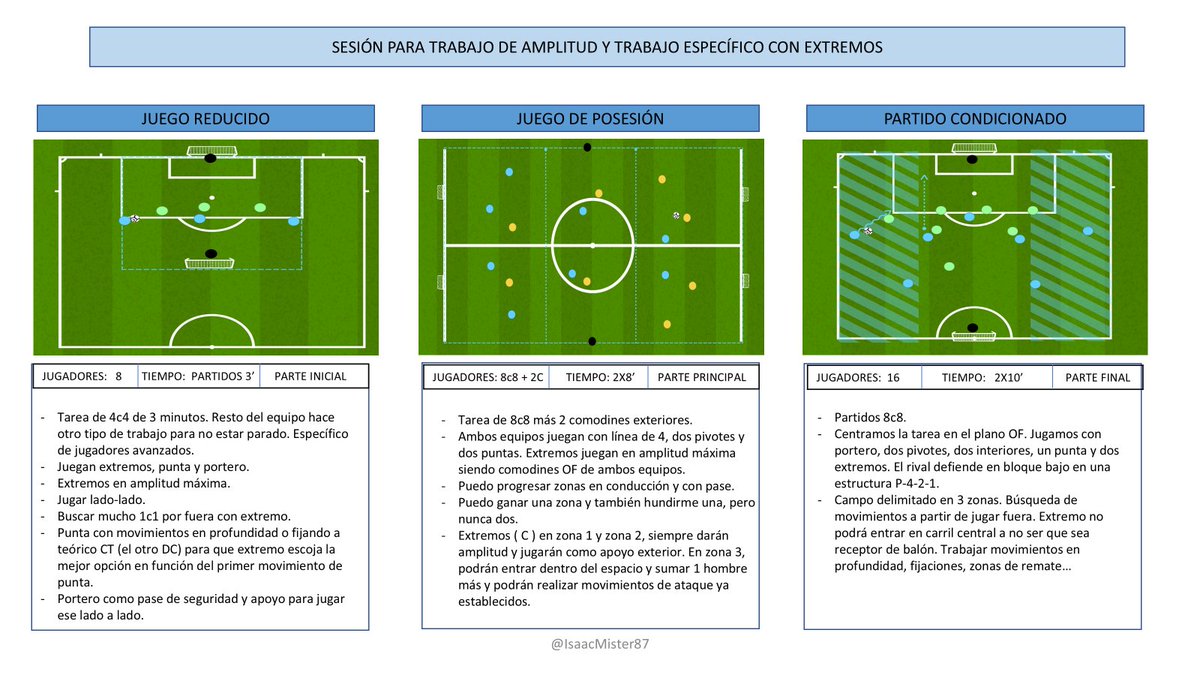 Progresión metodológica

Sesión para trabajo de amplitud y específico MDJ extremos

> Juego reducido
> Juego de posesión
> Partido condicionado

Entrenamiento ---> Transferencia al partido

Semana que viene 🎥 en el canal
<a href="/bcoachapp/">bcoach</a>
#futbol #entrenamiento