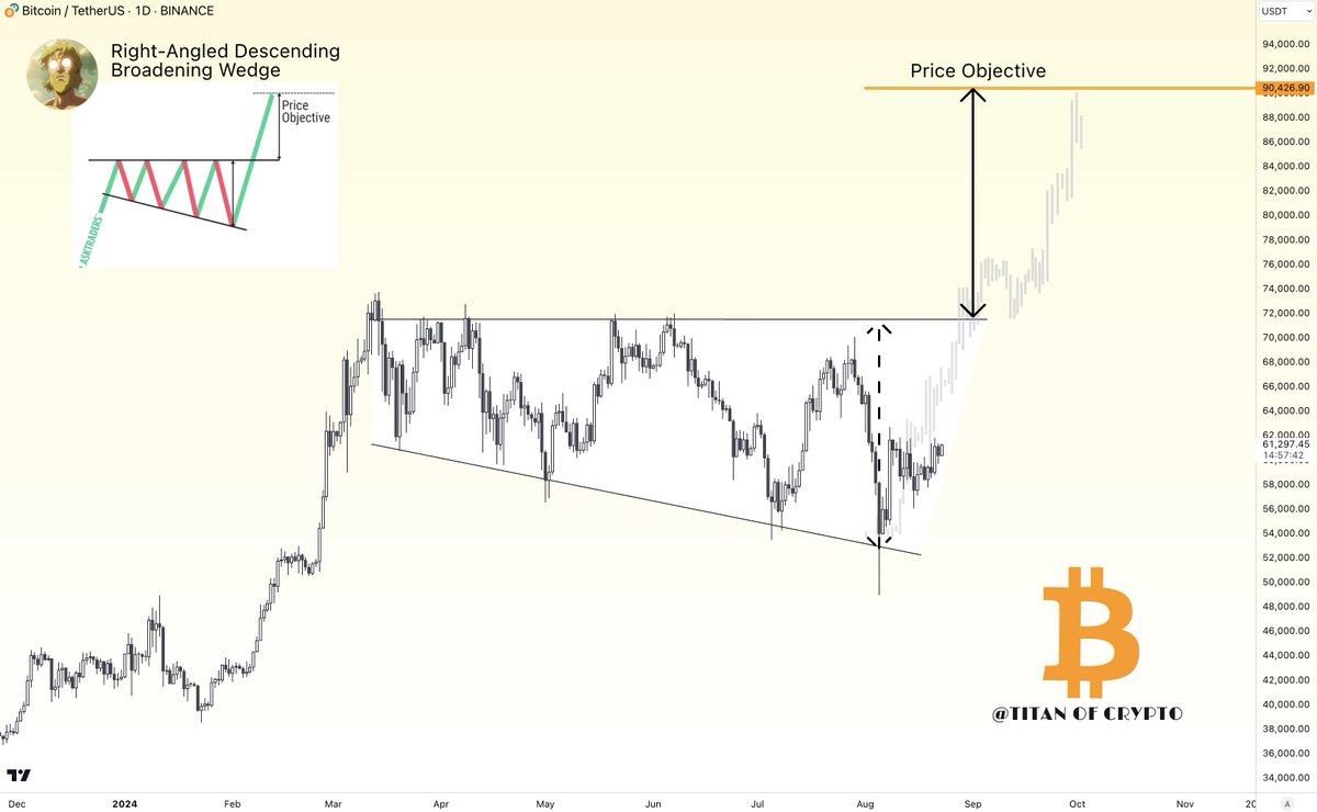 #Bitcoin $90,000 Target ?🚀

The Right-Angled Descending Broadening Wedge is still in play for #BTC 

This pattern historically precedes major price moves.