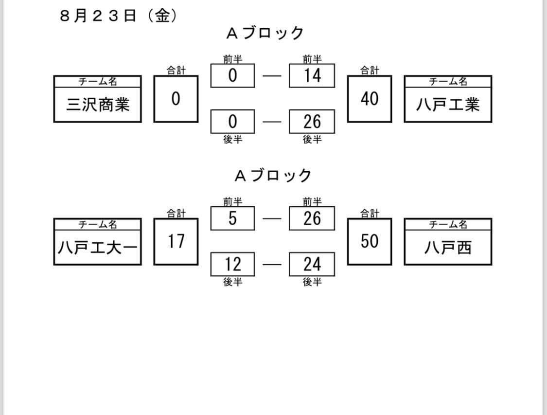 TechRugbyTeam's tweet photo. 花園予選一回戦
八戸工業40-0三沢商業
終始三沢商業の諦めないDFに苦しみましたが、平日にも関わらずたくさんの保護者の皆様の応援と、野球部の大声援のおかげで勝つ事ができました！今日は怪我で試合に来れなかった仲間の分も頑張りました！最後は皆んなでメッセージも‼️全員揃うまでは負けられない‼️ https://t.co/utKUOJ8su0