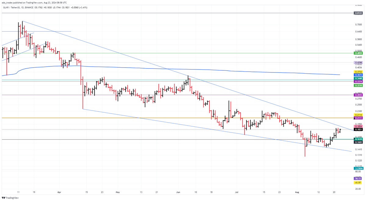 Crypto_Ado's tweet photo. $GLMR #moonbean
Still in a downtrend, but there's a possible falling wedge emerging. If this breaks, we could be in for some good times ahead. But remember, still no confirmation yet—keeping an eye out! https://t.co/03siNt2Zdu