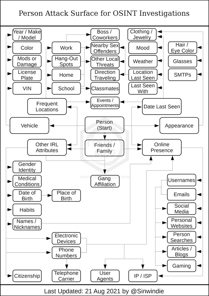 DailyDarkWeb's tweet image. Person Attack Surface for OSINT Investigations

Credit: @sinwindie

#cybersecurity #infosec #OSINT
