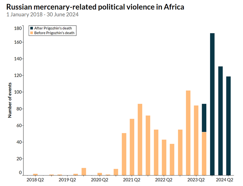 ous_bk's tweet photo. #ACLED: Depuis un an, 81% d'augmentation de la violence au #Mali impliquant les mercenaires russes, souvent contre des civils.  
D'ici un an, le #Burkina et le #Niger pourraient avoir un entrainement des forces de sécurité par les mercenaires russes. Vous faites le lien? https://t.co/zh62mHZqFH