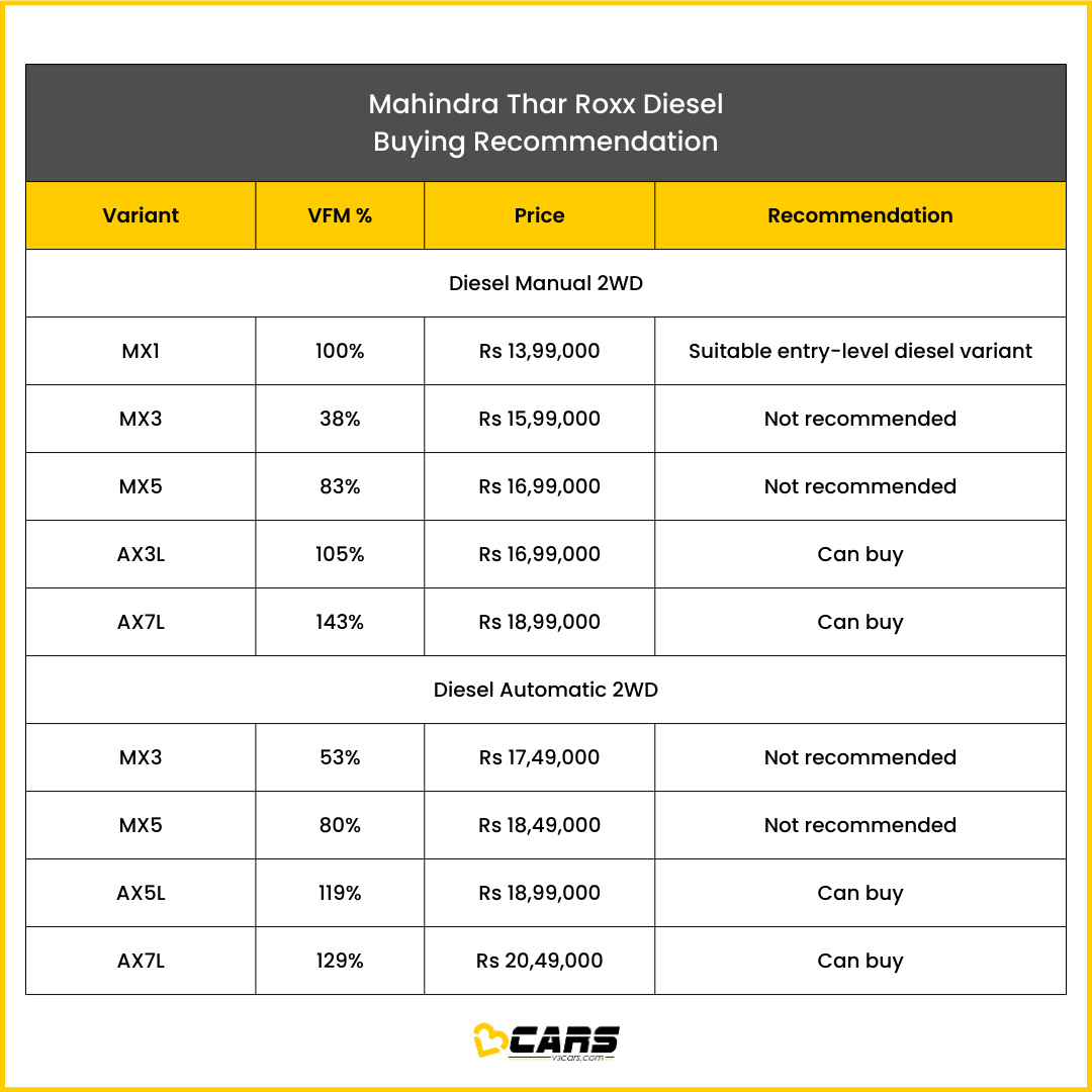 v3cars's tweet photo. Find out which variant of the Mahindra Thar Roxx you should buy. #V3Certified
https://t.co/yKnwsKlySu
.
#V3Cars #V3CarsVE #V3VE #V3CarsVariantsExplained #V3VariantsExplained #V3CarsRecommendation #Mahindra #Thar #Roxx #SUV https://t.co/kVMp8qX366