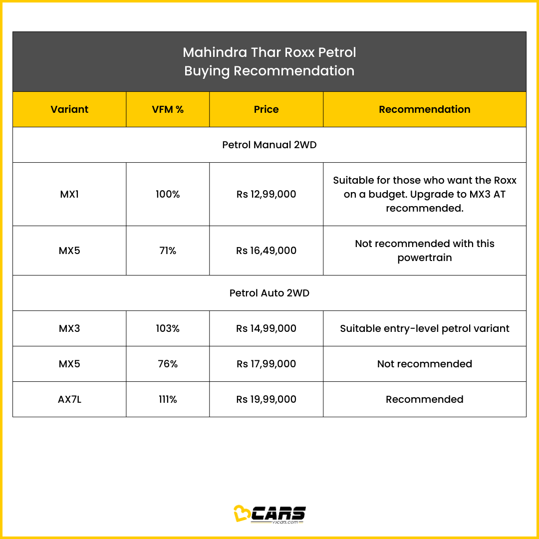 v3cars's tweet photo. Find out which variant of the Mahindra Thar Roxx you should buy. #V3Certified
https://t.co/yKnwsKlySu
.
#V3Cars #V3CarsVE #V3VE #V3CarsVariantsExplained #V3VariantsExplained #V3CarsRecommendation #Mahindra #Thar #Roxx #SUV https://t.co/kVMp8qX366