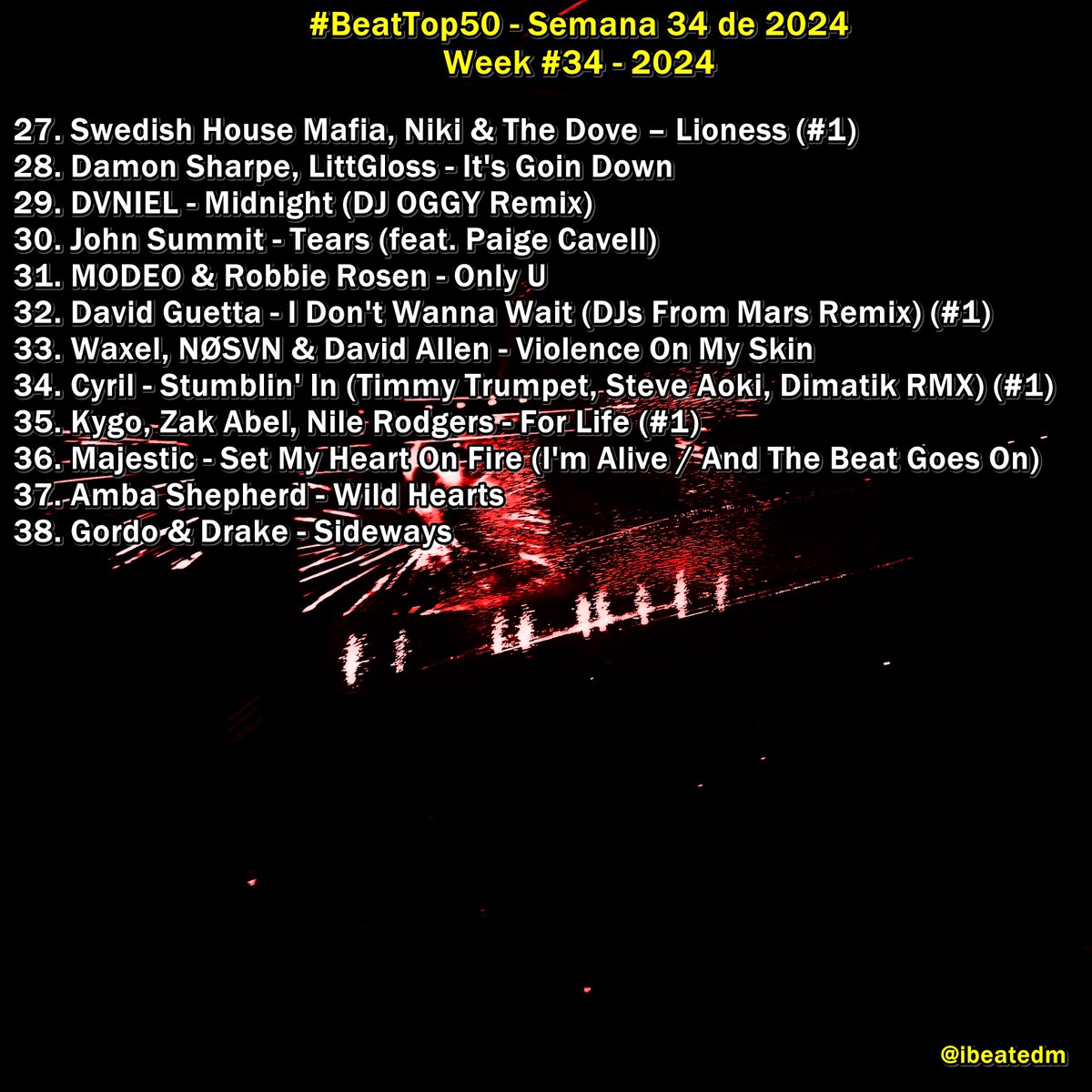 ibeatedm's tweet photo. #BeatTop50 - Semana 34 de 2024 / Week #34 - 2024 Playlist -> https://t.co/3fAdjuO4yU #1 #NeedYou @alfredbeck @Zerothreemusic  #Congratulations!! #1 😍😃😄😀😁🫶 !! ⚡️💥🔥 https://t.co/2LR5pkgPP0