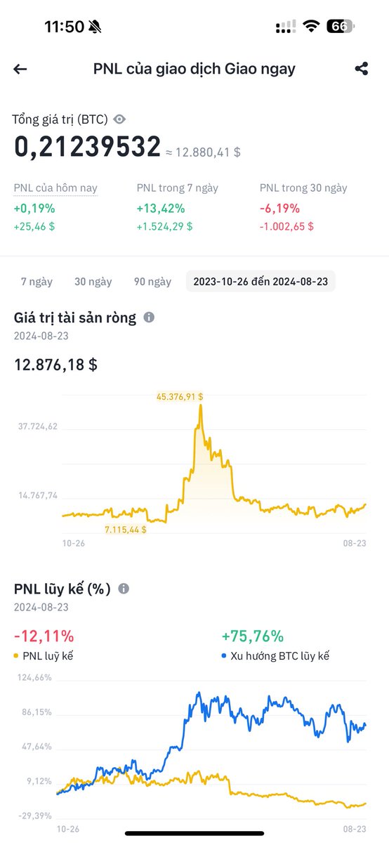 Khúc này lướt X cập nhật tt toàn thấy drama giới Coinbizzzz 🤧

TT đang tạo cảm giác chán nản, nghi ngờ ( lạc quan phần ít, sợ hãi phần nhiều)

Khả năng phải mở khoá học chia sẻ cách đánh tài khoản từ 45k$ lên 12k$ full spot cho ae có nhu cầu 🐤🐤

#bullish