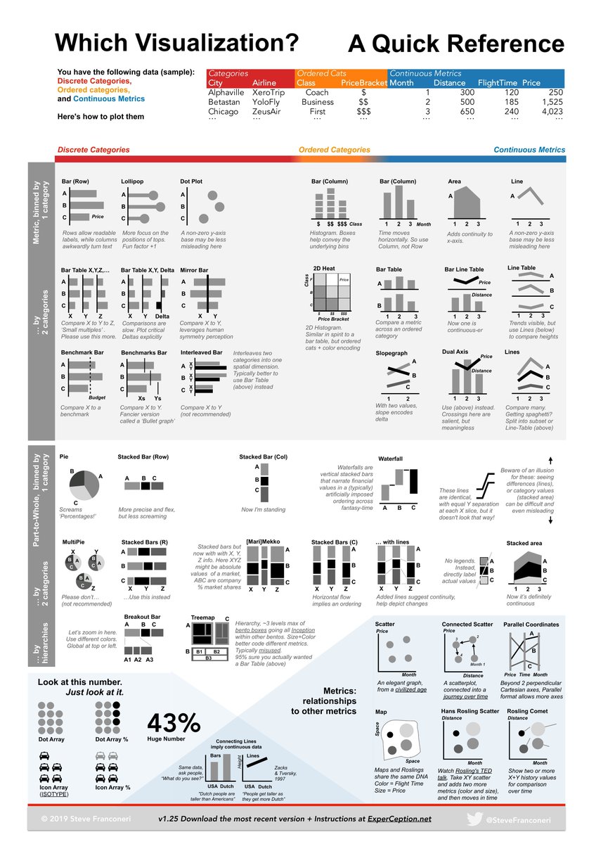 3 data types that can power your next data visualization

Most people struggle with how to plot their data.

But if you know your data type, the process becomes easy.

How to visualize your data (by Steve Franconeri):