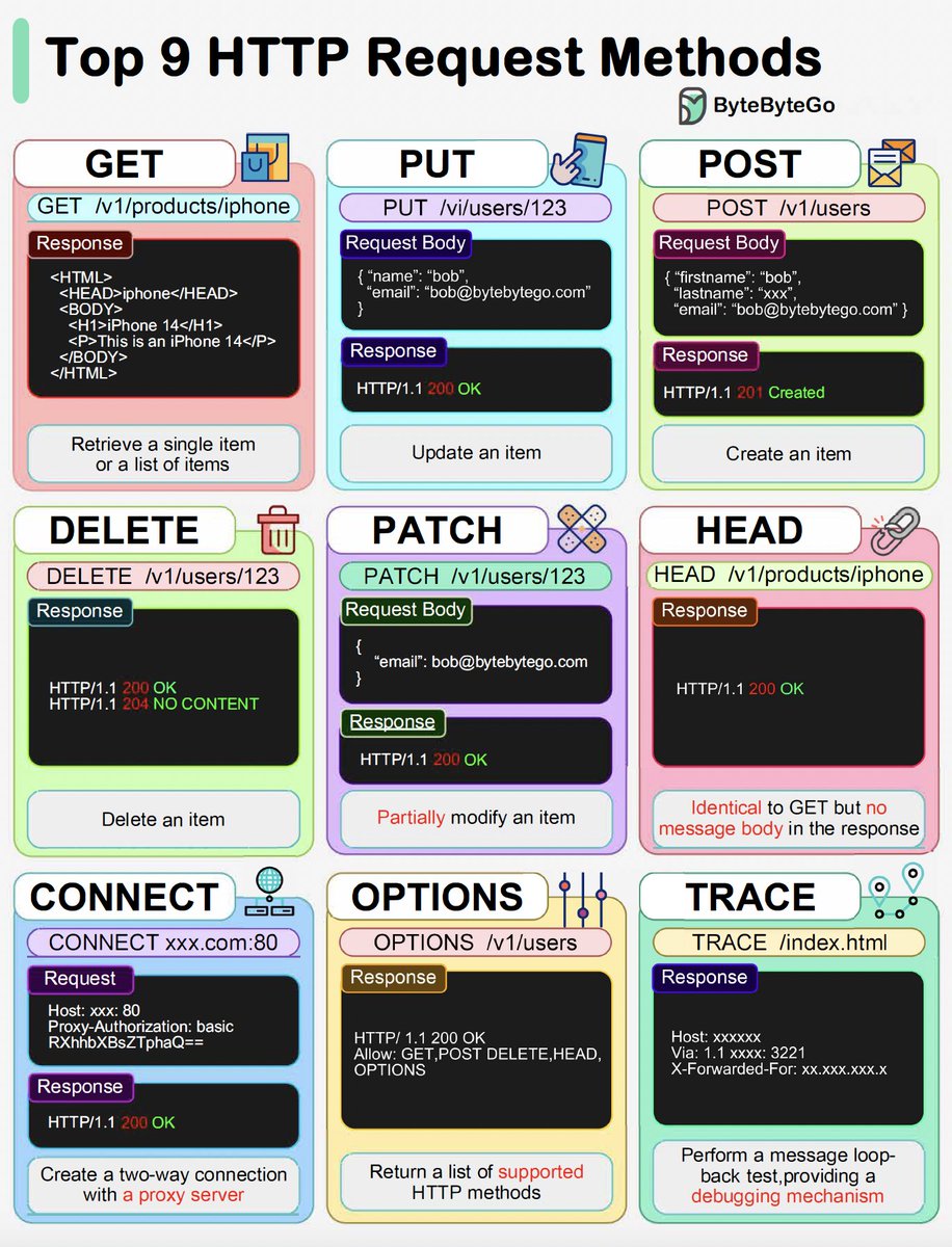 bytebytego's tweet image. GET, POST, PUT... Common HTTP “verbs” in one figure. Next week's topics will be listed at the end.
1. HTTP GET
This retrieves a resource from the server. It is idempotent. Multiple identical requests return the same result.
2. HTTP PUT
This updates or Creates a resource.…