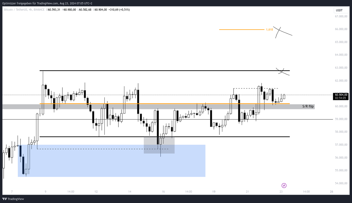 CryptoIck's tweet photo. $BTC held nicely above mid range confluent with the S/R. Still aiming for range high and extension.

#BTC #Bitcoin #Crypto https://t.co/KlfLmxeNwD