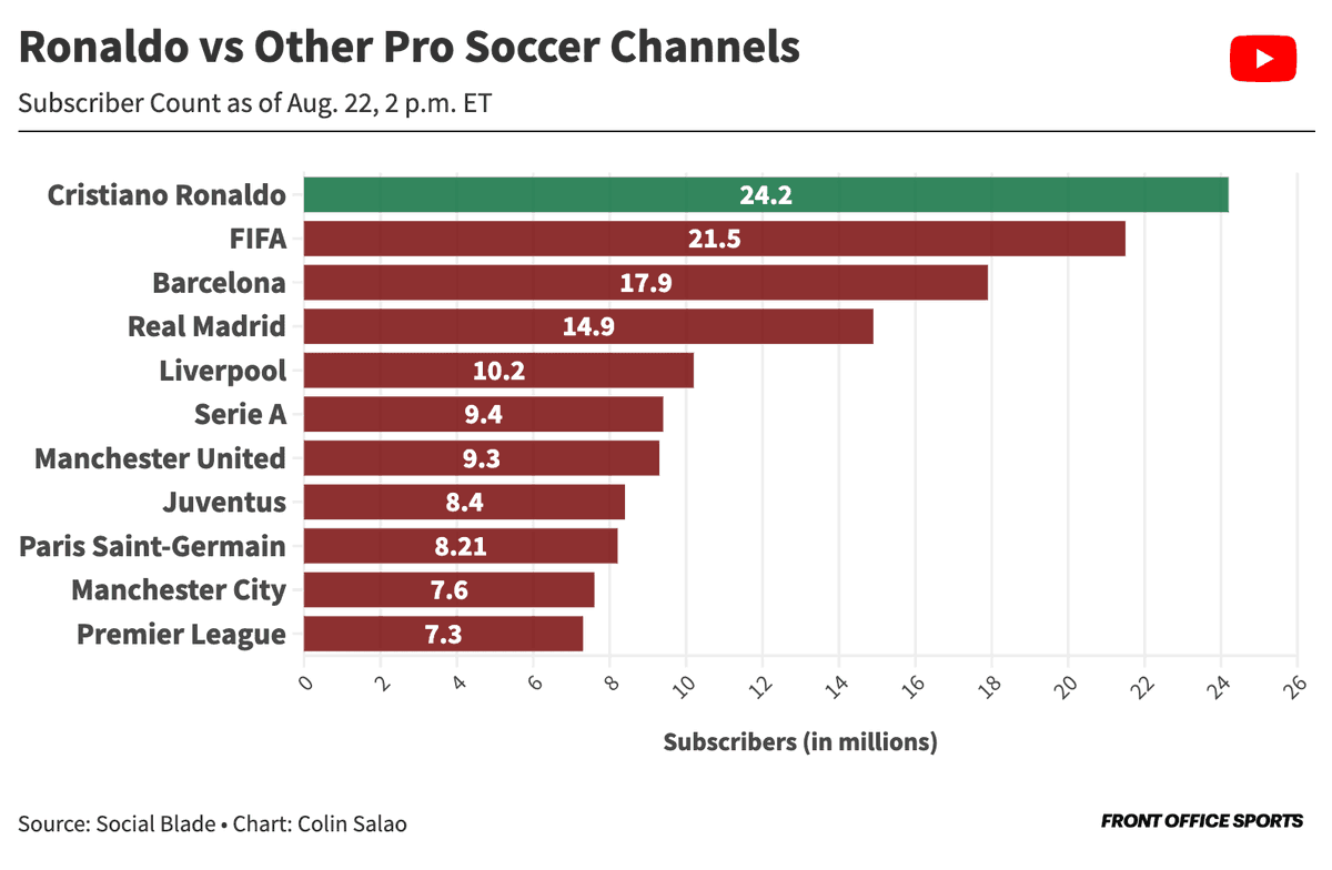jaimedpa's tweet photo. The power of the athlete as a content creator is undeniable. 

@Cristiano’s YT channel outperforms the major clubs and leagues. In today’s sports landscape, an athlete’s personal brand is more than fame; it's a critical asset for clubs aiming to reach new fans...

Credit to @FOS https://t.co/Td8EYjYjUw