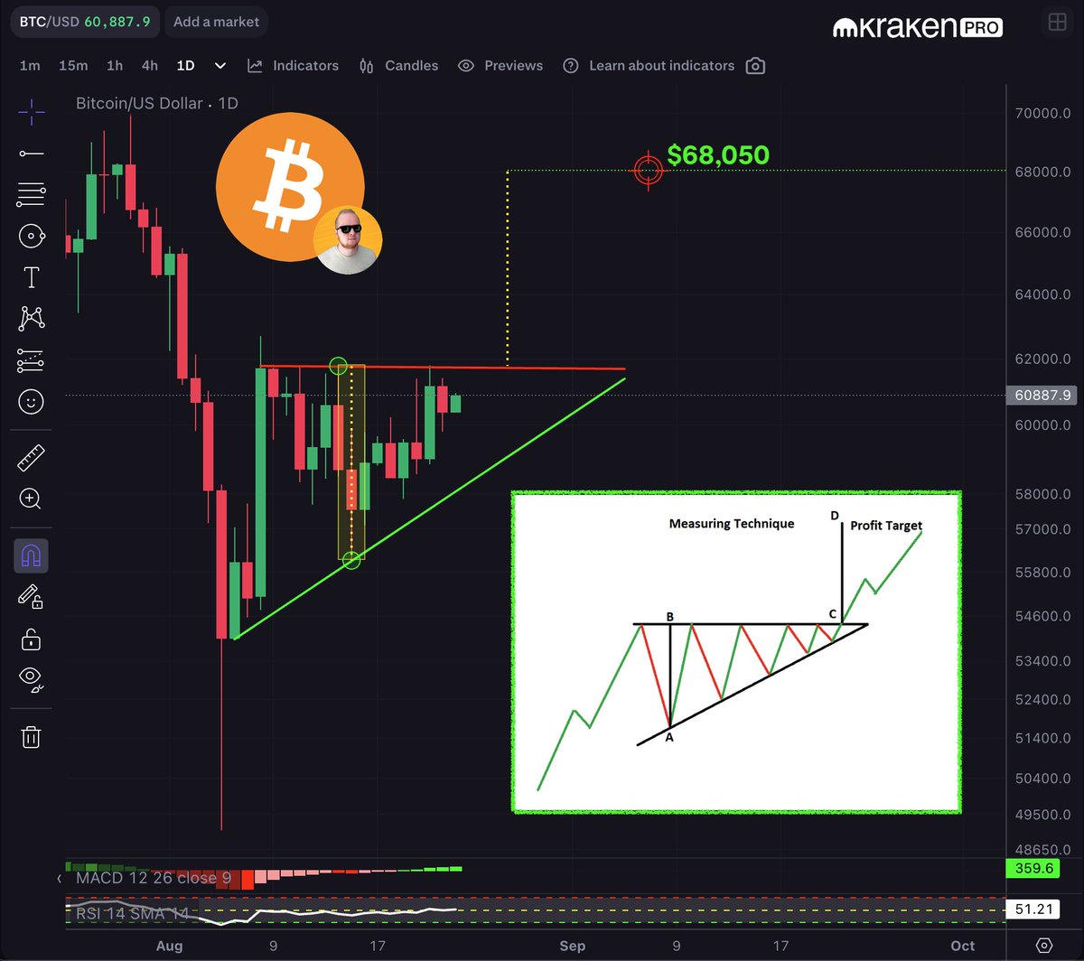 #BITCOIN BREAKOUT TARGET 🎯 = $68,050

#BTC $BTC 🔗kraken.pxf.io/rQZMRQ
