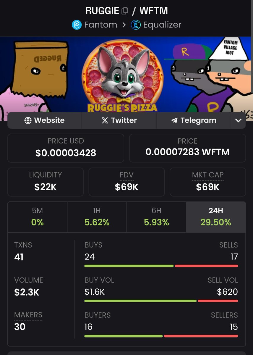 ruggiespizza's tweet photo. $RUGGIE the meme coin is growing up:
- $3k LP away from @Equalizer0x whitelist
- Eyeing #Meme Competition Round 3
@ruggiespizza team:
- #RugPoolz community test next week?
- @fewturesmarket collab
#SOONIC #Fantom $FTM $S https://t.co/UyKp0qjh1u