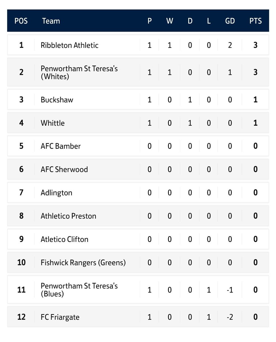 Ribbleton 4-2 <a href="/fc_friargate/">FC Friargate 🦁</a>

 Opening game of the season sees us take the top spot, sloppy first half but the lads soon picked it up in the 2nd and took control of the game, finishing with a comfortable win 

🌟M.o.t.m🌟
K.egan 

Goals 
K.egan 
D.valentine
J.duffy
P.mcmorran
UTFR
