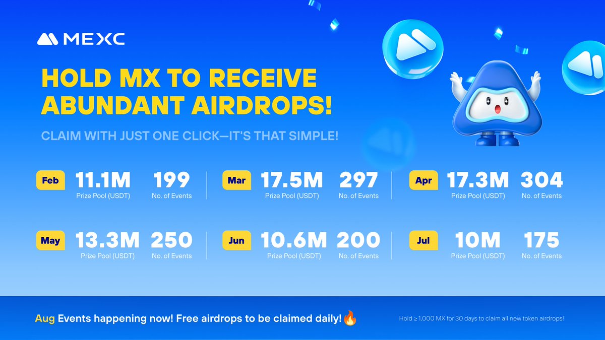 MEXC's tweet photo. 🔥Simply hold 1000 $MX Tokens and enjoy massive airdrop rewards!

For more details 👇
https://t.co/sIlWFcrYQF https://t.co/M4B573NOfT