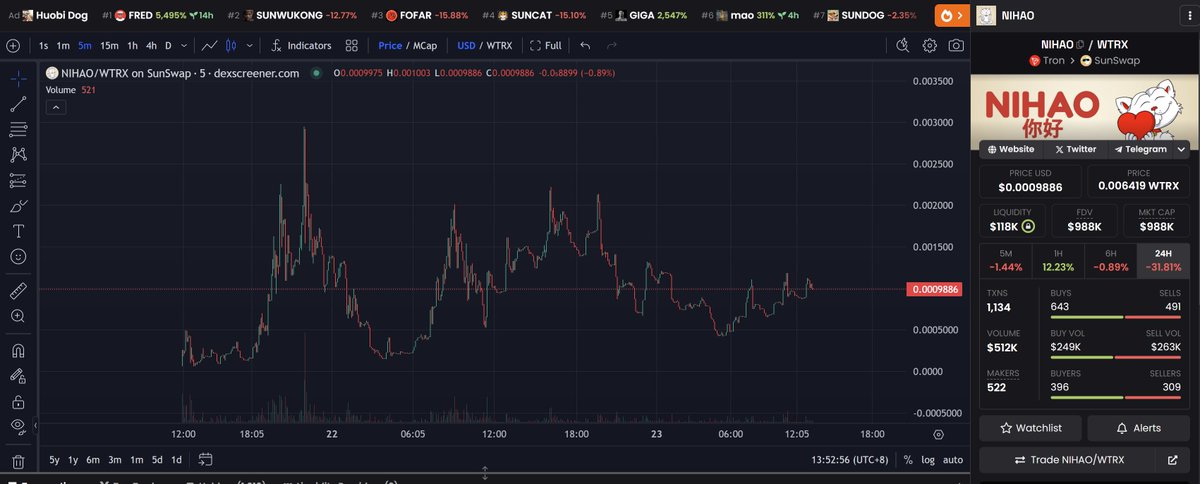 Tron上的Meme币在经历了前几天的疯狂后开始回调了，很多币的跌幅都超过50%以上，其实也是很正常的现象，不存在一直上涨的生态或者标的，所以我也反复强调一定要注意进出场时机。

目前对Tron的整体判断还是和之前一样，很大程度上取决于龙头$Sundog <a href="/SUNDOG_TRX/">SunDog 🐾</a>