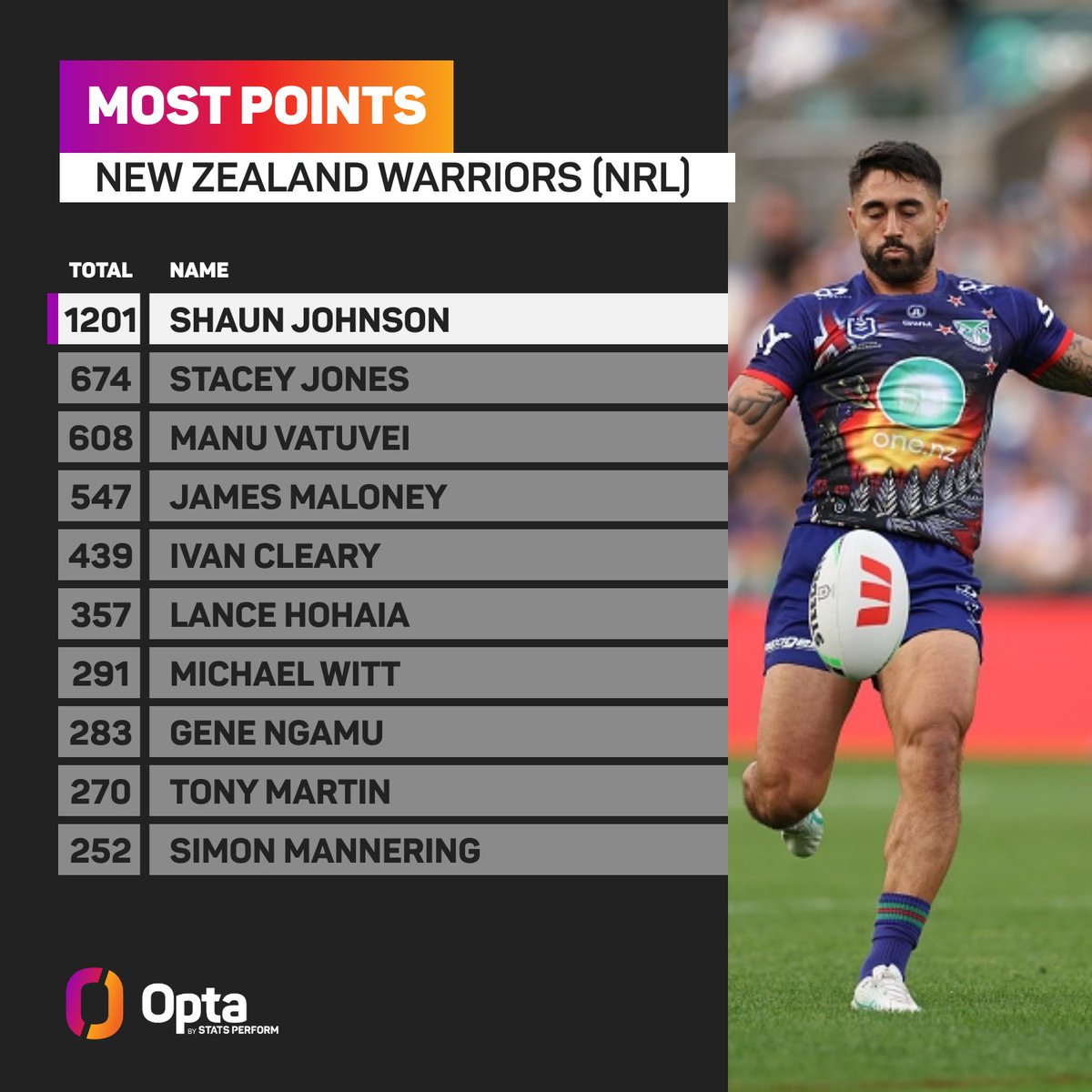OptaJason's tweet photo. 1201 - Shaun Johnson has scored the most points (1,201), the second most tries (79) and made the fourth most appearances (222) for @NZWarriors of any player in #NRL history. X-Factor.

#NRLWarriorsBulldogs https://t.co/droaayrEHf