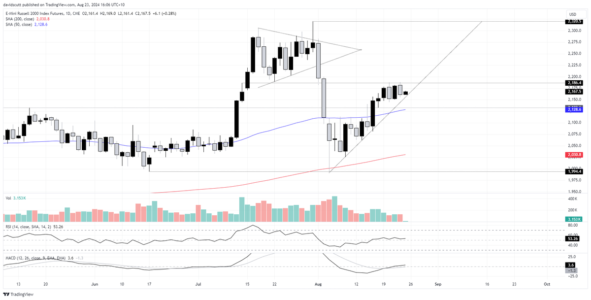 Scutty's tweet photo. Russell may rock n’ roll on rate cut and soft landing hopes - #RTY1! TradingView https://t.co/R0vtDoeaJY $RUT https://t.co/e6k22eZv2Q