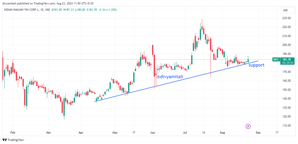 DivyaMitali's tweet photo. #IRFC
➡️CMP - 184.33
➡️Support near 174
➡️Chart looks good
➡️Not a buy or sell recommendation
#sensex #nse #StockMarket #stockmarketsindia #stocktobuy #stockstofocus #strongbreakout #buy #invest #trading #BreakoutStock https://t.co/OiQ2Ju76mM