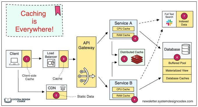 Caching is not just about using a distributed cache.

It happens at every layer of your application - right from the front end to the database.

The only thing that changes is its overall usage.

✅ Front End App
Browsers cache stuff all the time. HTTP responses, asset files,