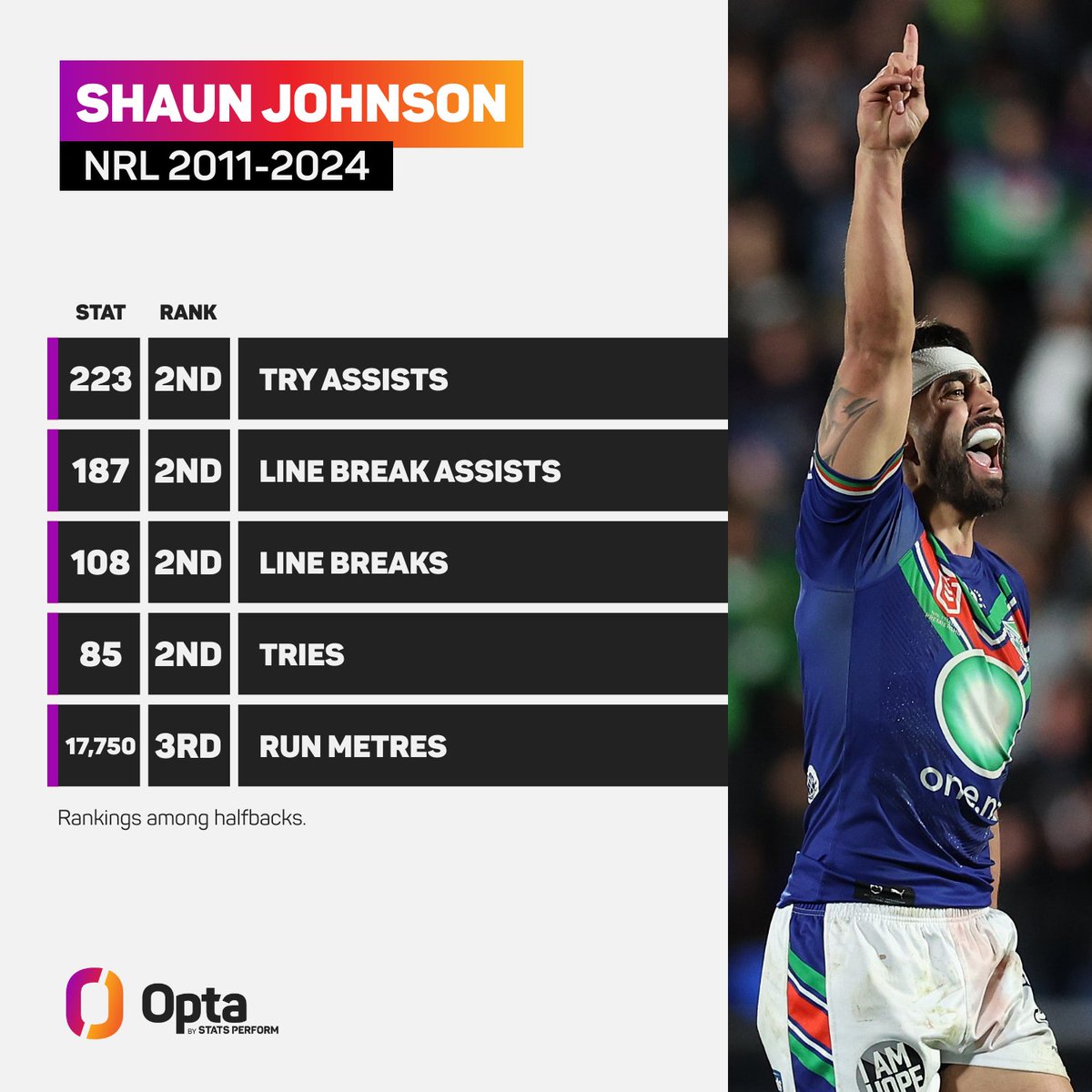 OptaJason's tweet photo. 223 - Shaun Johnson (@NZWarriors) is ranked second among all halfbacks in try assists (223), line break assists (187), line breaks (108), and tries (85) in the NRL since the beginning of the 2011 season. Amaze.
#NRLWarriorsBulldogs https://t.co/IbGxP7vYmc