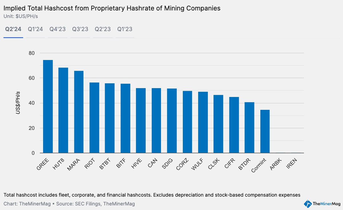 The <a href="/BlocksBridge_/">BlocksBridge Consulting</a>  Consulting team have updated their competitive benchmarking at <a href="/TheMinerMag_/">TheMinerMag</a>  for Bitcoin Miners for Q2 2024. Cormint was ranked 1st on Hashcost and Cost per Bitcoin.

Cormint now has 2.5 EH/s energized and will scale to 3.5EH by YE 2024