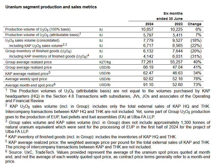 quakes99's tweet photo. 💥Thar she blows!🐳 World's largest #Uranium producer Kazatomprom $KAP announces 1H2024 Financial Results and slashes #Kazakhstan's 2025 Production Guidance by -5,250tU (-13.65 Million lbs) from mid-point 31,000tU to 25,750tU, a 17% cut.⚛️⛏️⤵️✂️ Much of that cut is attributed to a more than65% reduction for the Russian Budenovskoye JV from 4,000tU to just 1,300tU this year.⏬ Continuing uncertainty around sulphuric acid supplies for 2025 has significantly impacted production plans.🗜️🧪  

Production schedule delays are also leading to new reductions in the Subsoil Use levels for production volumes at Russia's Budenovskoye JV, while Japan's Appak JV and France's KATCO JV are also seeing significant reductions in their SSU levels.🧾⛏️⤵️ 

"Taking into consideration high level of uncertainties  related to the sulphuric acid supply and construction delay challenges,  no decision has been taken regarding mine development activity and production volumes for 2026 and beyond."🔮🤷‍♂️ 

Meanwhile, the Financials show revenue increased by +13%, Net profit rose +27% Year-over-Year. Operating cash flow sank -23% and the familiar tune of "Management Changes" has been played again with the CFO resigning.🤯  

Sales are down -18% while inventories dropped -20%, with H1 2024 production up 6% YoY.⛏️

$KAP also note a 64% increase in CAPEX and a 45% rise in All-in sustaining cash cost.💰⤴️ No more cheap Kazakh lbs!💎

You should download and read through the entire release as there is a wealth of information on 2024 production, financials, etc:
 https://t.co/8qHiChR831
