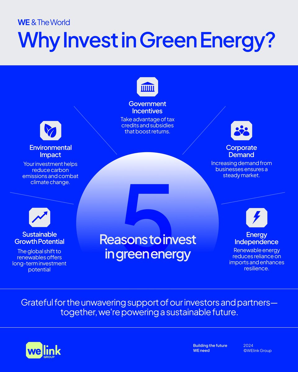 WElinkGroup's tweet photo. Investing in green energy isn’t just for the future, it’s making a difference today. 🌍 With strong support from our partners and investors, WE are committed to driving both financial returns and positive global impact.

#RenewableEnergy #Sustainability #GreenInvestment https://t.co/PD6y6jb0uX