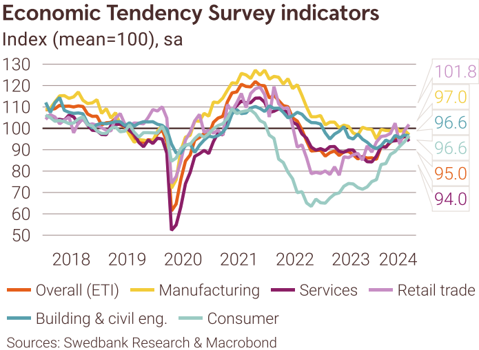 SwedbankMakro's tweet photo. Weak Swedish economy but better days in sight
🔸A more dovish Riksbank
🔸How is the Swedish economy doing?

Read more in our SEK Rates Weekly: https://t.co/JmIwIPucXD https://t.co/gYzKUGXiu6