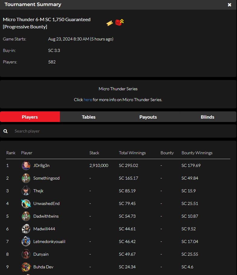 official_glp's tweet photo. Micro Thunder VIII August 22 Results (SWEEPS COIN) #MICROTHUNDER #GLOBALPOKER ⛈️🏆 

https://t.co/YdeExLDoOm https://t.co/i9zUQrzpsR