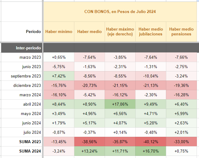 nachilos_'s tweet photo. Finalmente, acá está la clave: Variación de período a período, en números. (Y al final sumo todo el 2023, y todo el 2024)

Si hicimos bien los cálculos, parecería que los datos que dijo Milei son correctos, y hasta incluso se quedó corto al mencionar el aumento de este año.

Evolución haberes 2023:
Min: -13%
Med: -39%
Máx: -36%

Evolución haberes 2024:
Min: -3%
Med: +13%
Máx: +12%