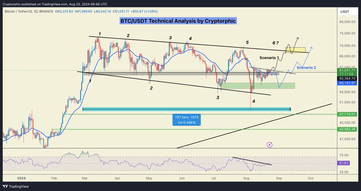 Cryptorphic1's tweet photo. #BTCUSDT Bullish September+Q4 Ahead!

 Here’s a breakdown of the key elements and potential trading ideas based on the chart:

# Key Observations:

1. Descending Channel Formation: 
The price action is moving within a descending channel, with clearly defined peaks (marked as 1, 2, 3, 4, 5, and a possible 6) and troughs. The price seems to respect this channel, bouncing off both the upper and lower trendlines.

2. RSI Divergence: 
The RSI (Relative Strength Index) at the bottom of the chart is showing a bullish divergence. While the price has made lower lows, the RSI is making higher lows, indicating a potential reversal or a weakening bearish momentum.

3. Two Scenarios Outlined:
   
- Scenario 1: A breakout above the upper trendline, leading to a potential rise towards the resistance zone around the $70,000 level. This is supported by the drawn path, suggesting a bullish move if the breakout is confirmed.

   - Scenario 2: A pullback to the support area around $55,000 - $54,000, before a bounce that could either break the descending channel or test the upper boundary again.

4. Volume Consideration: 
The consistent volume could signify accumulation or distribution phases, depending on the context of the breakout or breakdown.

# Trading Idea:

Given the current technical setup:

- Bullish Scenario (Long Trade):

  - Entry: Enter a long position on a confirmed breakout above the upper trendline, ideally above $62,000 with a daily close above this level.
  - Target: The initial target could be around $68,000 to $70,000. Further targets can be set at key Fibonacci extensions or psychological levels such as $75,000.
  - Stop Loss: Place a stop loss just below the breakout point, around $60,000 to $59,500, to protect against a false breakout.

- Bearish Scenario (Short Trade):

  - Entry: Enter a short position if the price fails to break out and instead pulls back towards the support zone around $55,000.
  - Target: Target the lower end of the channel, potentially around $47,000 to $45,500.
  - Stop Loss: Place a stop loss above the upper trendline, around $62,500, to protect against a sudden breakout.

- Neutral (Wait and Watch):

  - Strategy: If the price remains within the channel without any clear breakout or breakdown, it might be prudent to wait for a clearer signal. 
This could involve waiting for a decisive move outside of the channel or for confirmation via volume and RSI divergence resolution.

Ensure that positions are adjusted according to evolving market conditions and use proper risk management.

Do hit the like button to support the content.
I recommend bookmarking this chart for future updates.
Do not forget to Repost if you like it.

Thank you

#PEACE