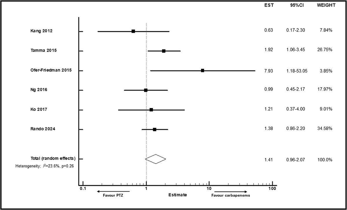 infeccHRUmalaga's tweet photo. Recuerdas Ens. Clín. #MERINO?👉🏻En bacteriemia #BLEE🩸🛡️#Meropenem menor mortalidad q #PPZ/TZB📉☠️
Ahora en #JGlobAntimicrobResist METANALISIS📚🧮1962 pac., incluye MERINO➕9 estudios retrospectivos: Meropenem🆚PPZ/TZB🟰MORTALIDAD en bacteriemia BLEE!
🔗🆓 https://t.co/kUuUZf6dcE https://t.co/Y7Y2U2i9vC