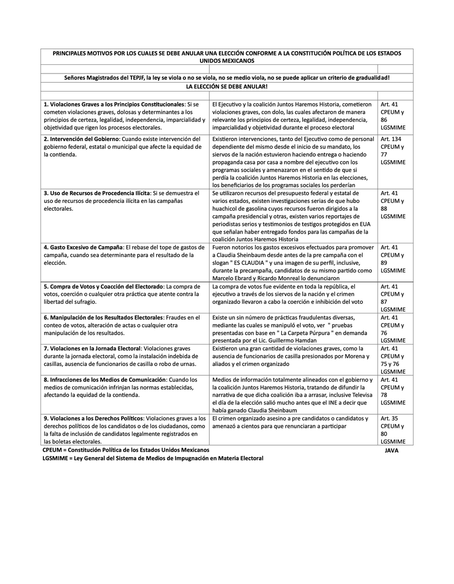 carpetapurpura's tweet photo. Hubo 9 violaciones Constitucionales en la elección presidencial de México 2024 por lo cual se debe ANULAR y repetir.

Las violaciones no pueden ser graduales, es decir si hubo poquita o mucha violación. La violación se da o no se da... y cuando se da, la elección se debe anular. https://t.co/C7b4gjsO5s