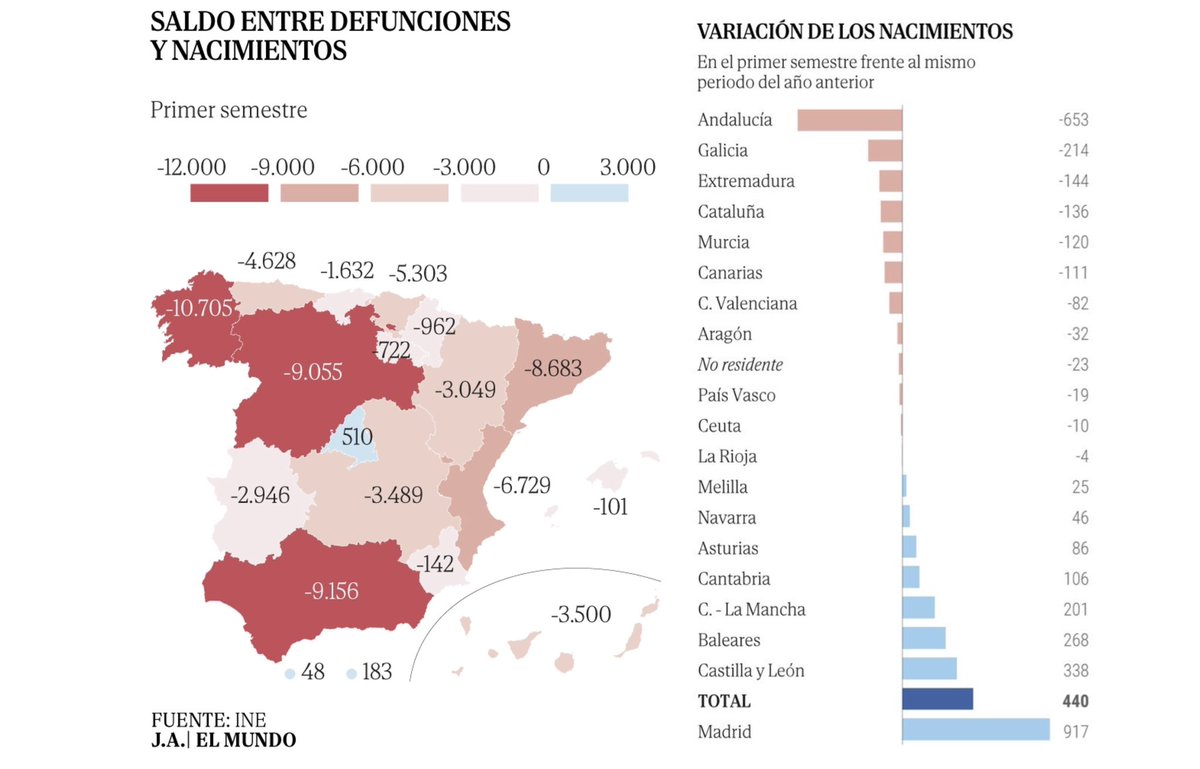 En la Comunidad de Madrid apostamos por la vida. 

Llevamos años trabajando planes por la maternidad, paternidad y natalidad, y están funcionando.

Gráficos de <a href="/elmundoes/">EL MUNDO</a> 

bit.ly/472kiAe