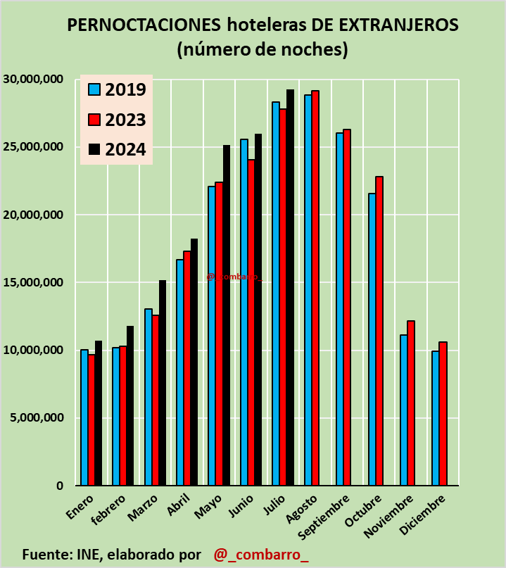 _combarro_'s tweet photo. 1/
Las pernoctaciones de extranjeros en hoteles españoles siguen al alza, aunque con un tono ligeramente más moderado.

cc  @Thinknomics https://t.co/VlwjDZ6FIZ