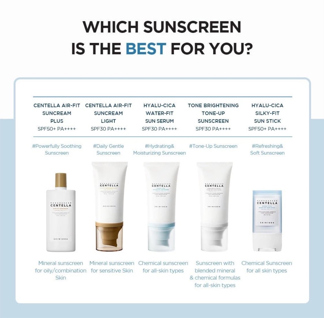 _zhraxs's tweet photo. Top viral no 1 sunscreen in south korea ni 17 ringgit je weh, so cheap 😭✋🏻

Sape yang dah try knows very well it is worth the hype, memang patut this range from skin1004 goes viral!

Here’s my thoughts on the 2 primary types &amp; how to choose your sunscreen from their range. https://t.co/ofQh5onEW7