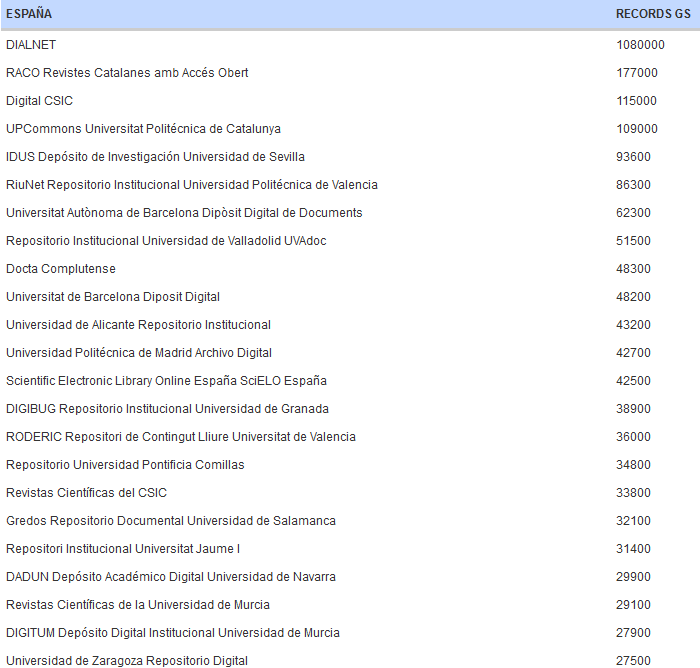 TRANSPARENT RANKING: OA repositories and portals in SPAIN by Google Scholar
repositories.webometrics.info/en/spain