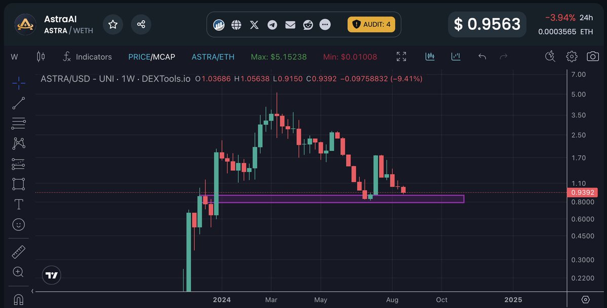 CryptoFellaTx's tweet photo. $ASTRA (@AstraAIofficial) is still looking healthy. Expected to tap the demand zone in order to make another push to the upside. https://t.co/Mp47FeMTth