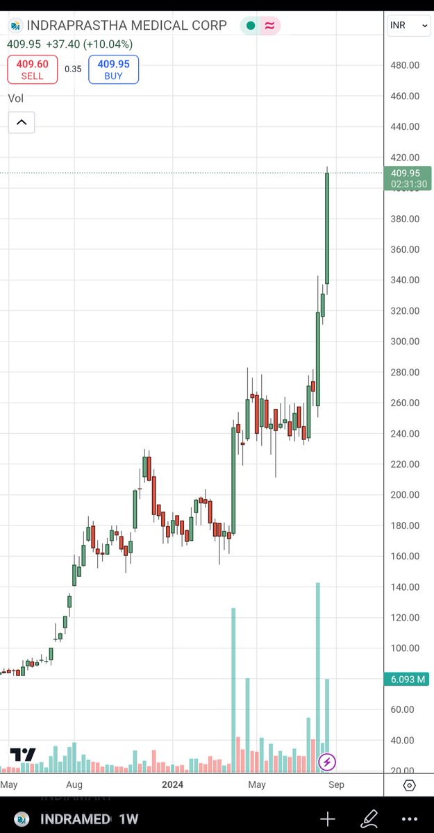 Vireen5's tweet image. #Indraprasthamedical